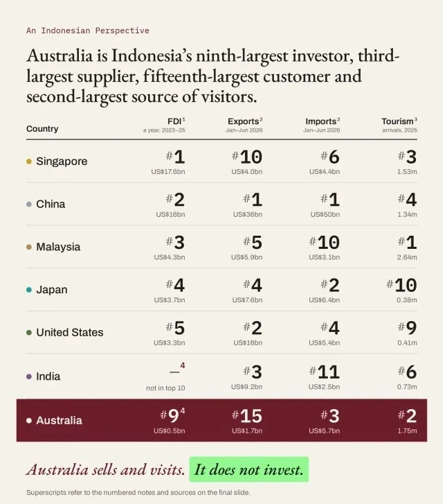 Where Australia ranks