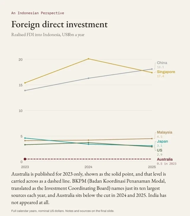 Foreign direct investment