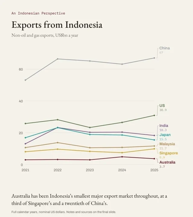 Exports from Indonesia