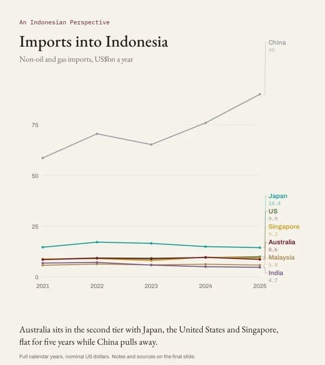 Imports into Indonesia