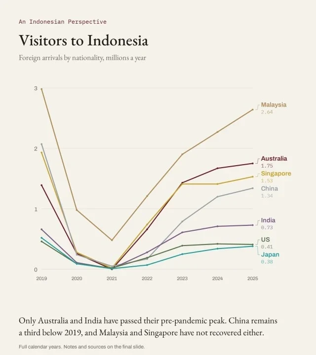 Visitors to Indonesia