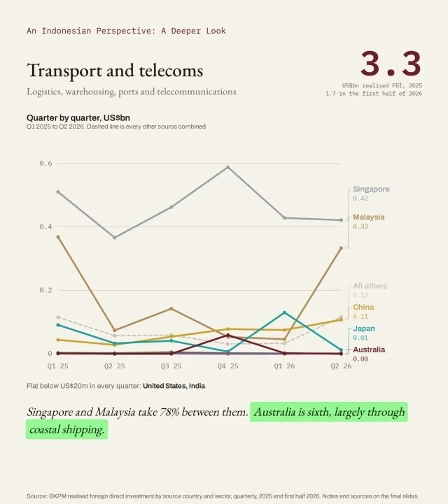 Transport and telecoms