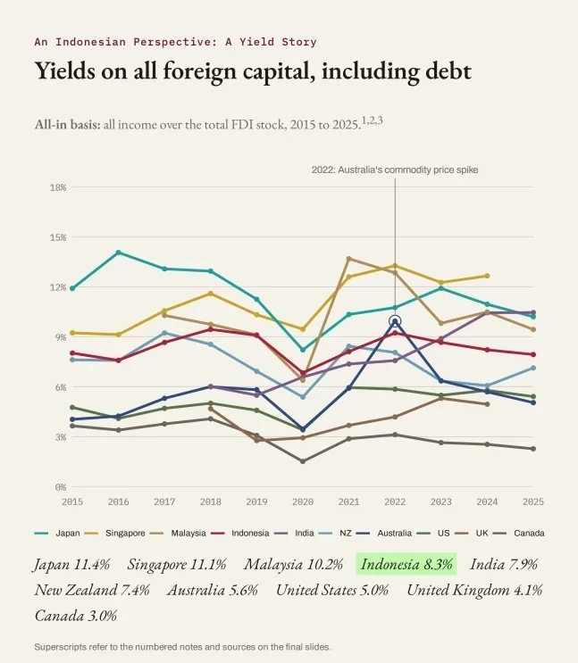 Yields on all foreign capital, including debt