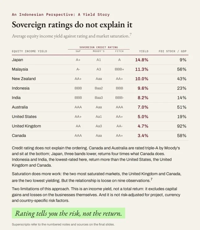 Sovereign ratings do not explain it