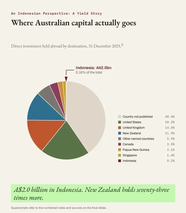 Where Australian capital actually goes