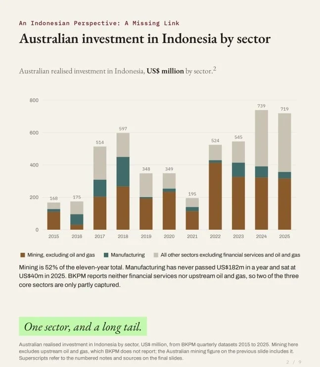 Australian investment in Indonesia by sector