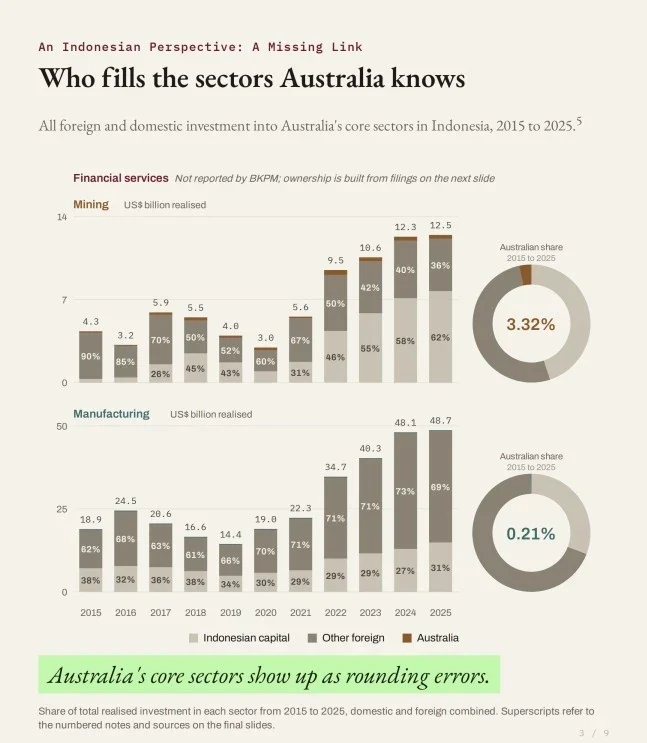 Who fills the sectors Australia knows