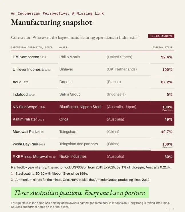 Manufacturing snapshot