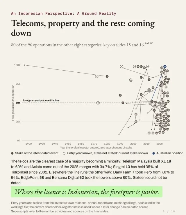 Telekomunikasi, properti dan lainnya: porsi menurun